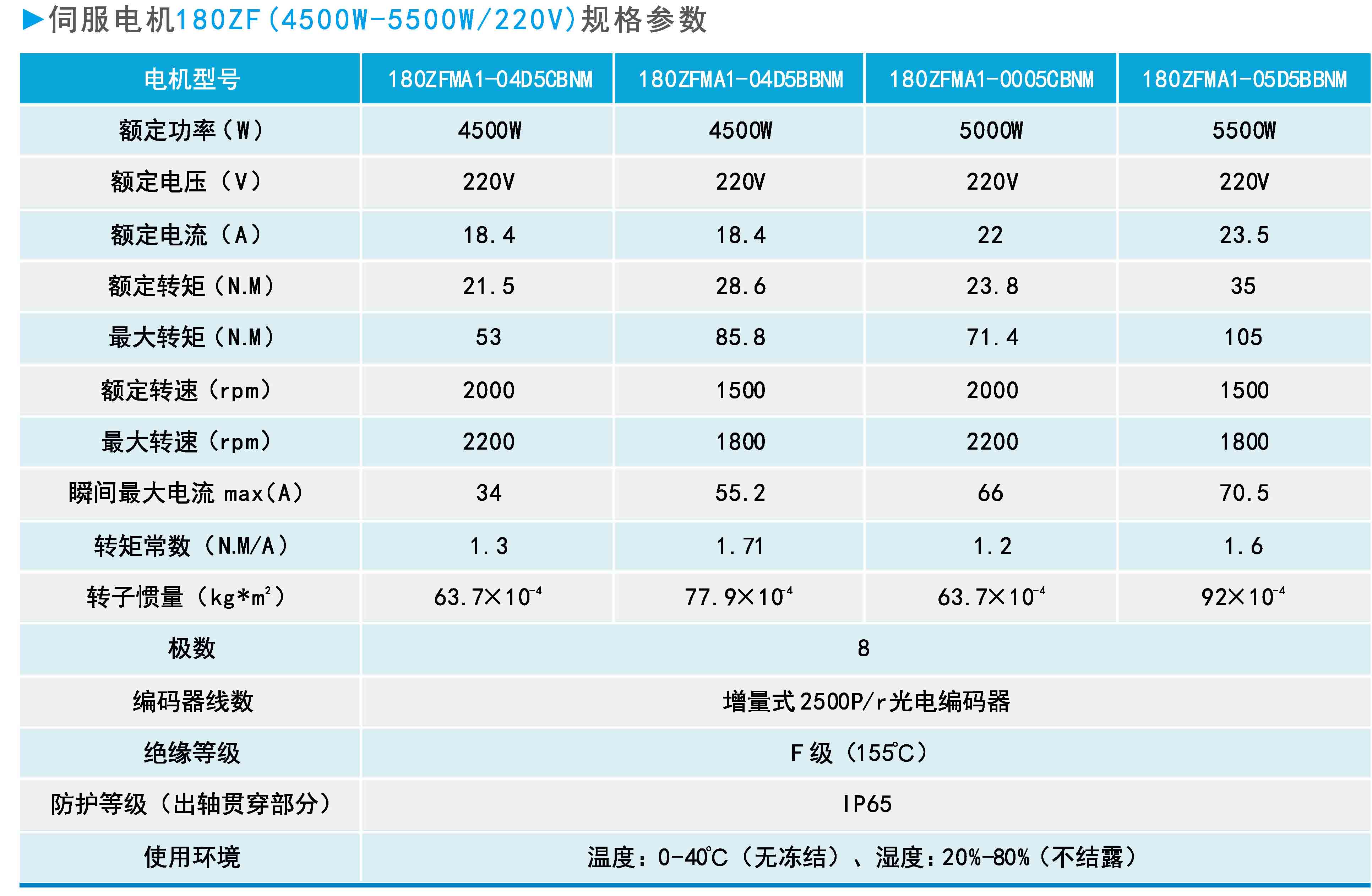 ZF180(4500W-5500W 220V)系列通用型伺服電機規(guī)格參數(shù).jpg