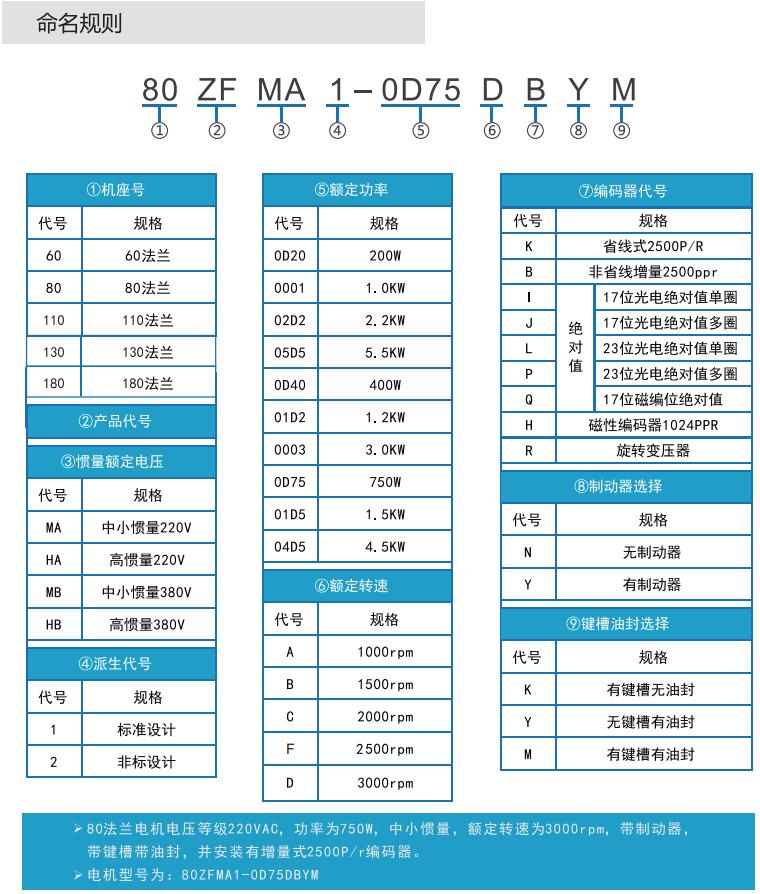 中智電氣ZF系列伺服電機(jī)命名規(guī)則.JPG